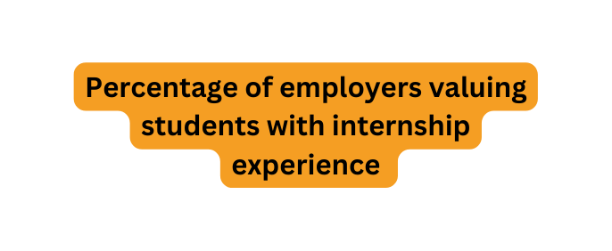 Percentage of employers valuing students with internship experience